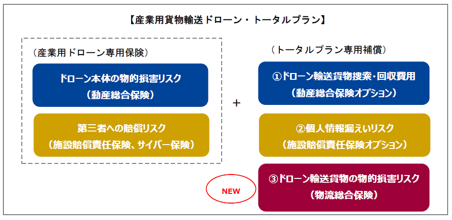 産業用貨物輸送ドローン・トータルプラン