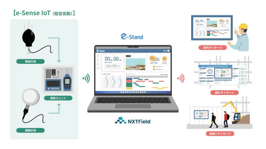 ネクストフィールド、騒音計などの取得データをクラウドへ送信する騒音振動ユニット「e-Sense IoT（騒音振動）」を提供開始