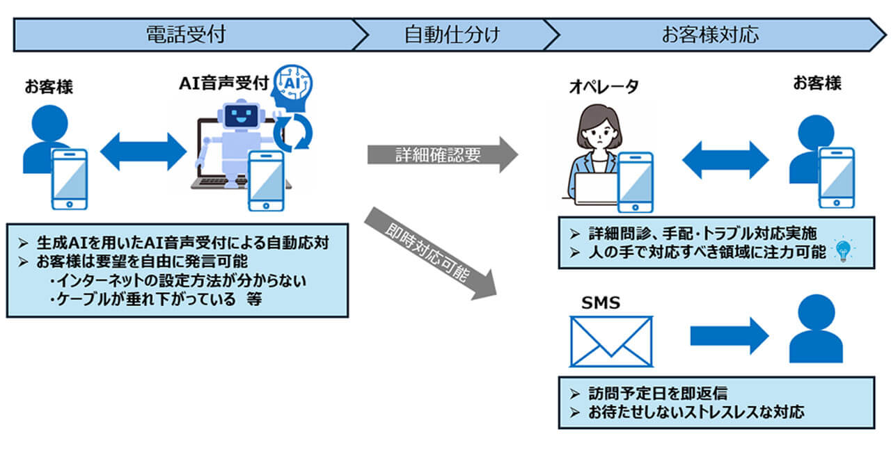 NTT西日本、電話受付業務に生成AIを活用した自動受付システムを導入