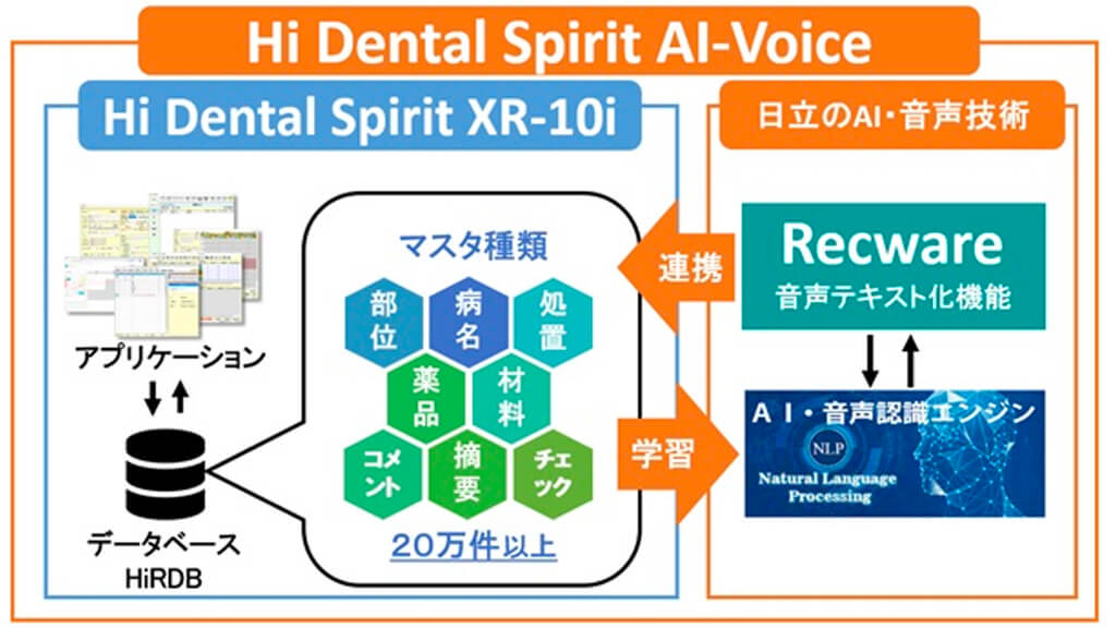 東和ハイシステム・日立、AI音声認識対応の歯科医院向け電子カルテを販売開始