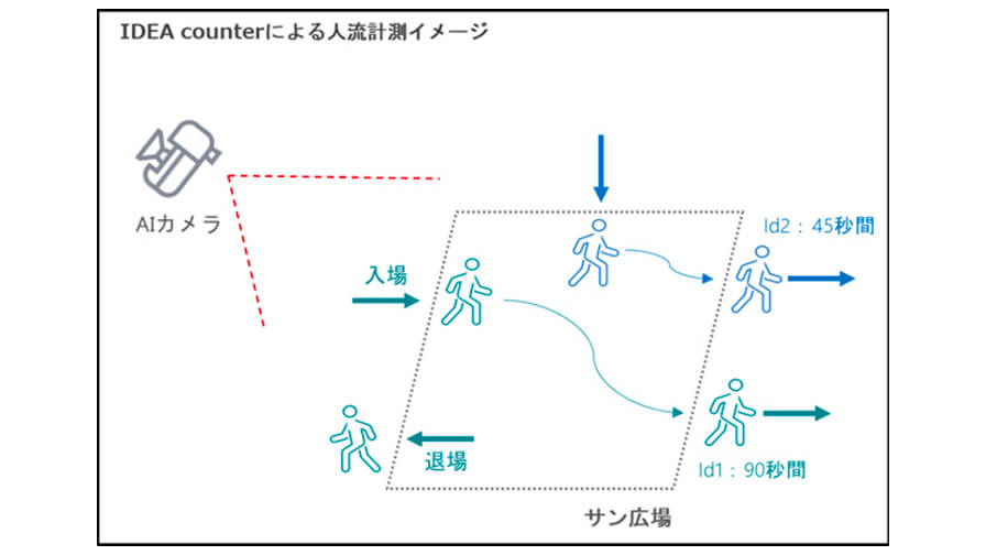 阪急阪神不動産・Intelligence Design、AIカメラを用いて人流解析をする実証実験を実施