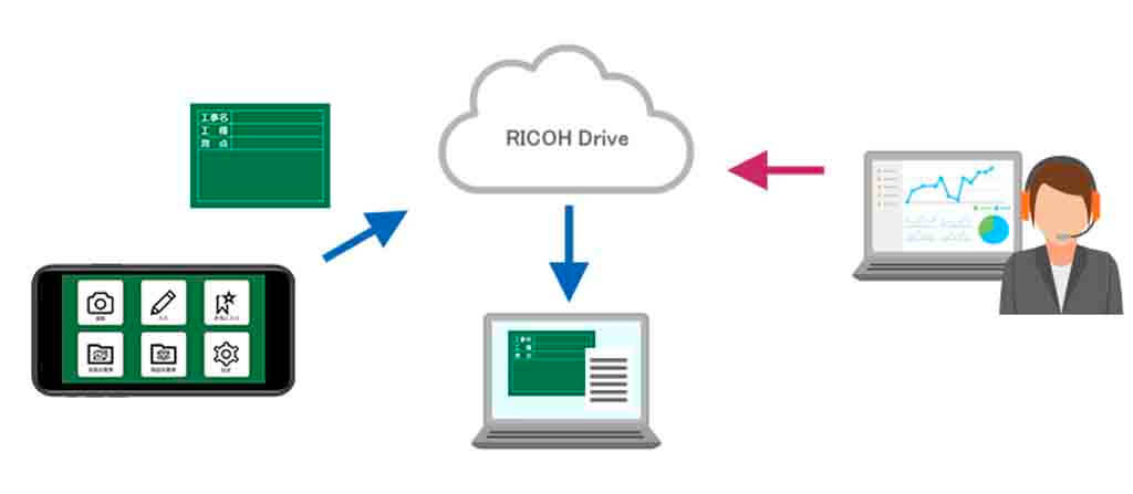 リコー、エッジデバイスやアプリケーションと連携するクラウドストレージサービス「RICOH Drive」を提供開始