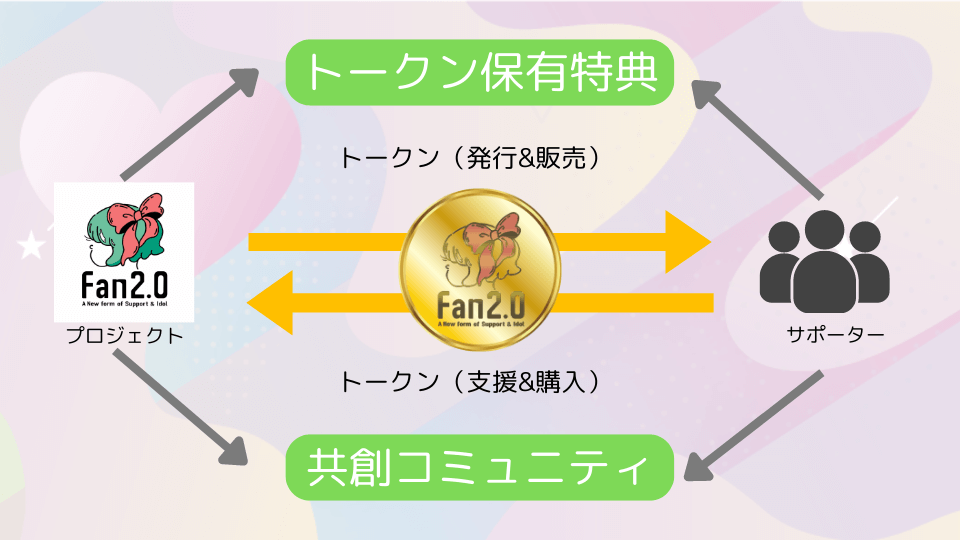 サンミュージック、web3でアイドルをプロデュース