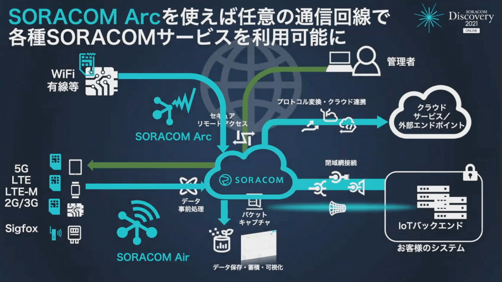 SORACOM Arc