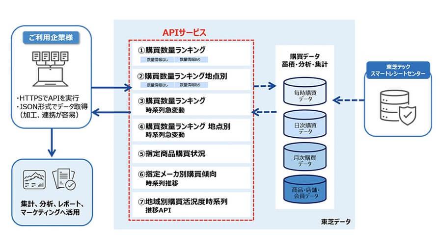 東芝データ、レシートデータと連携し数時間以内に形成した購買統計データへ接続できるAPIサービスを開始