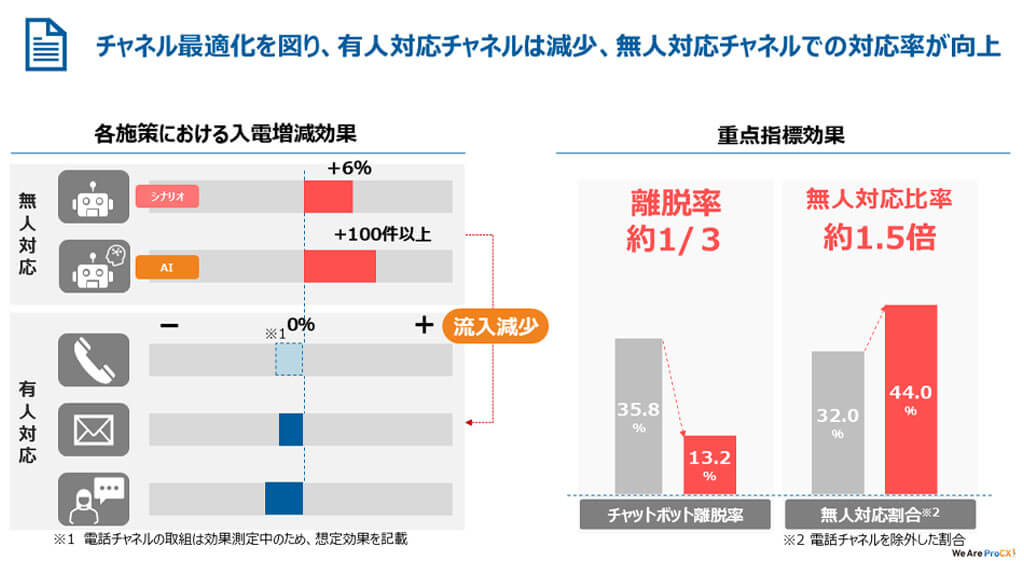 NTTマーケティングアクトProCXとUSEN NETWORKS、生成AI活用で無人チャネル対応比率を約1.5倍へ拡大
