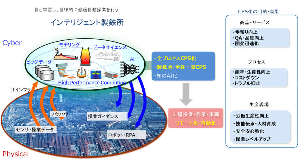 JFEスチール、焼結鉱の製造プロセスをデジタル空間で再現し品質安定化と生産性向上を実現