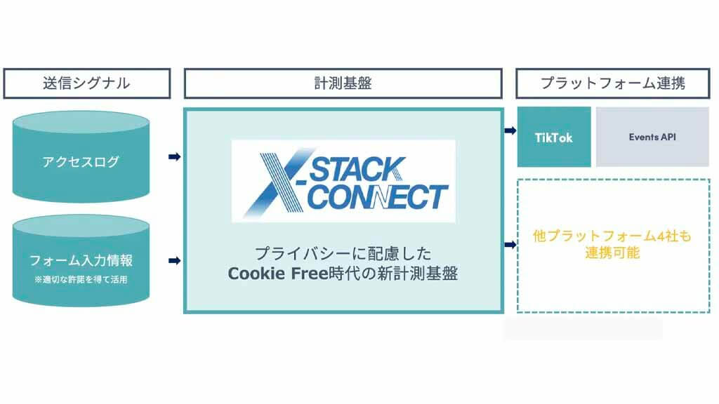 電通デジタル、 Cookieに依存しない計測基盤「X-Stack Connect」がTikTokと連携